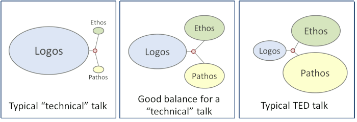 Balancing out a technical talk Balancing out a technical talk