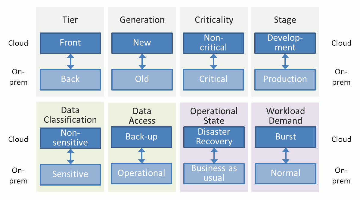 Hybrid Cloud Approaches Ways to split hybrid cloud