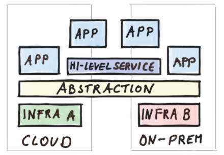 Hybrid Cloud via Abstraction