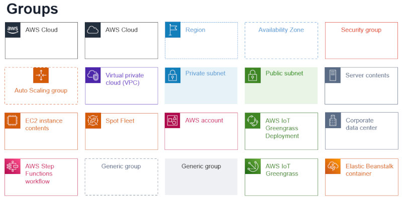Cloud diagrams know many kinds of groupings