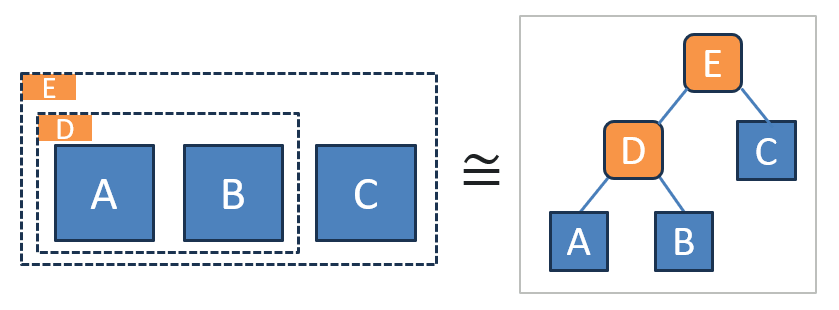 Two depiction of a hierarchy